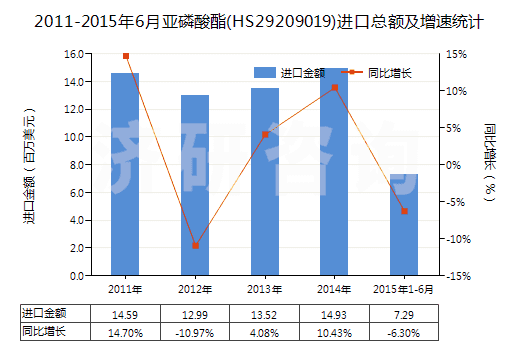 2011-2015年6月亞磷酸酯(HS29209019)進口總額及增速統(tǒng)計